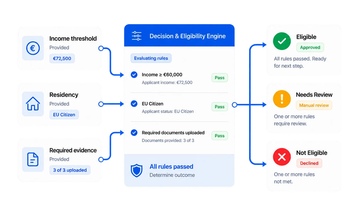 Illustration of example evidence, eligibility criteria and potential decision outcomes