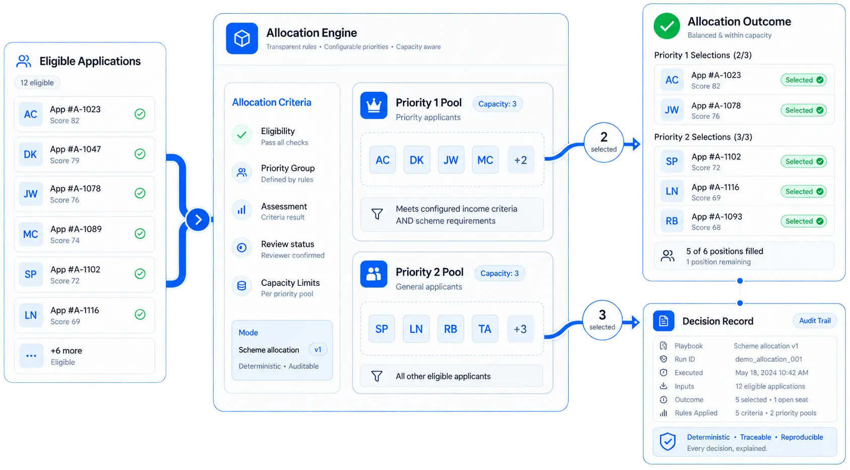 Product illustration moving eligible applications through configured scheme criteria, priority groups and capacity limits to an allocation outcome and decision record.