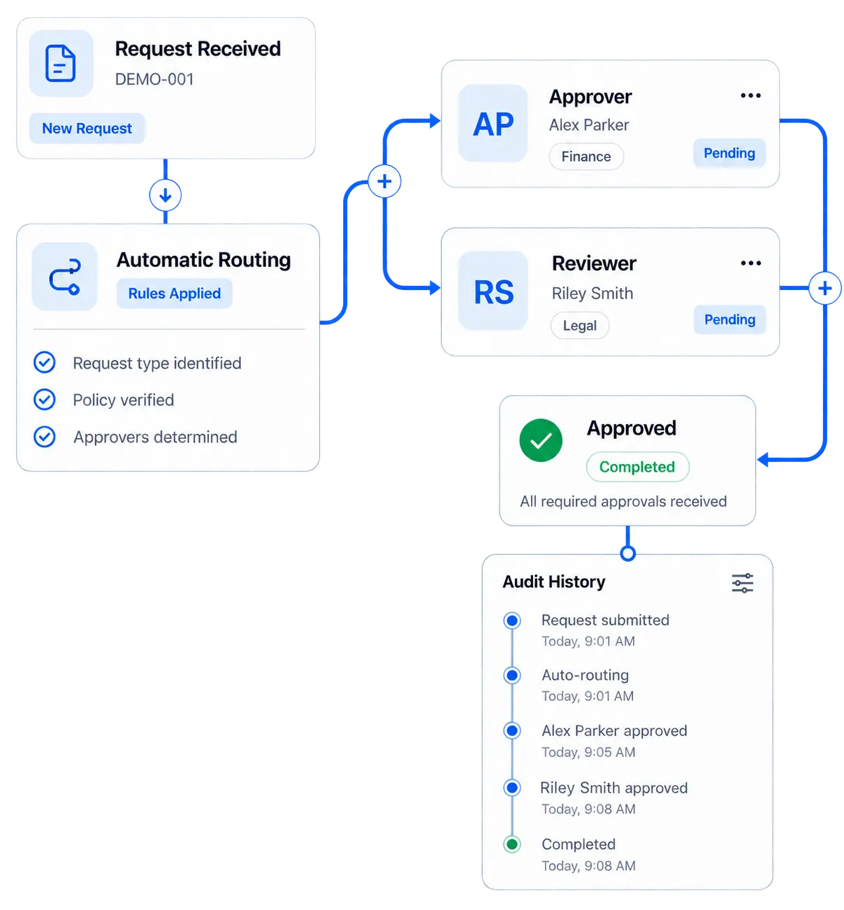 Product illustration routing a request to an approver and reviewer, with completion status and a connected audit history.