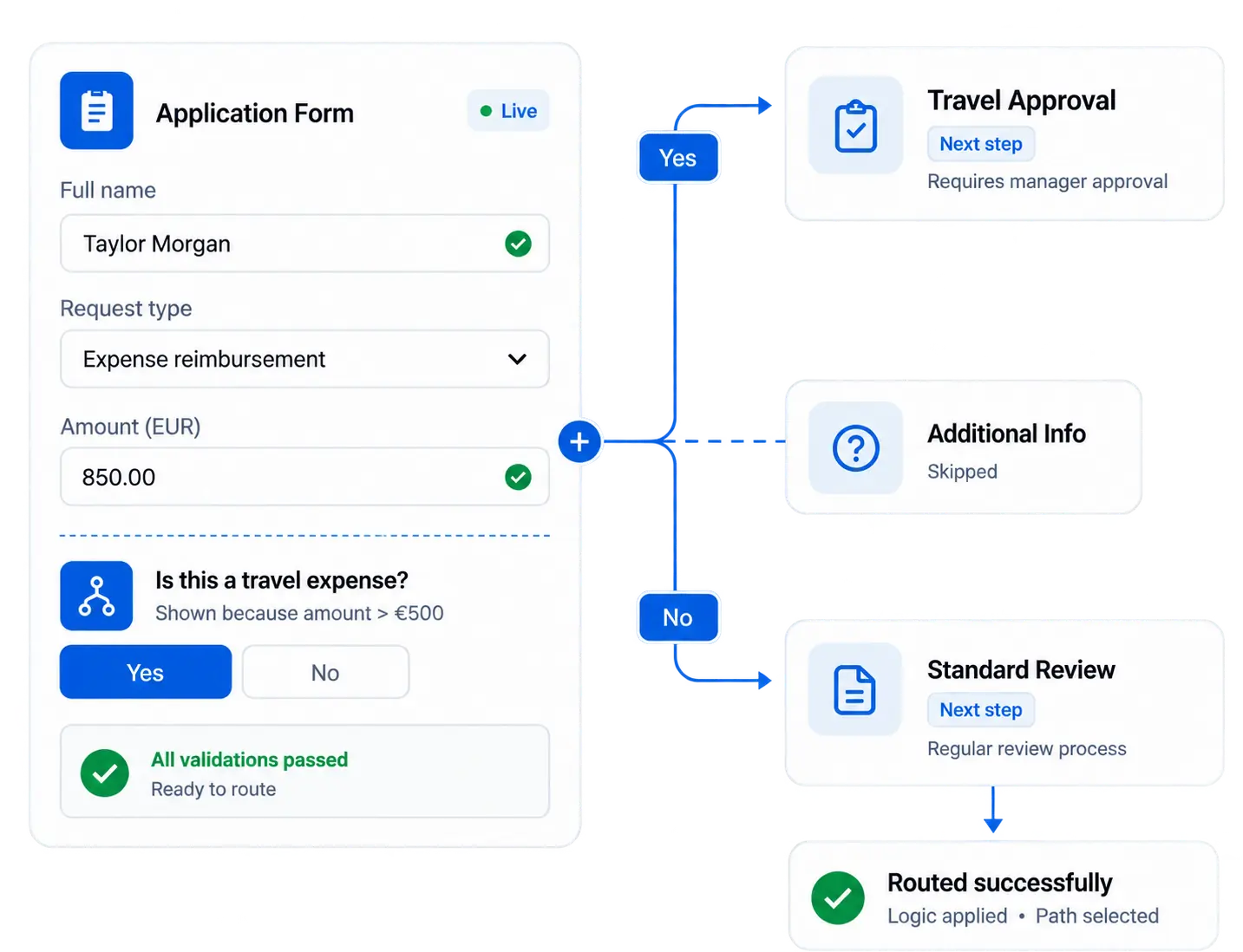 Product illustration showing an application form with a conditional question and different approval or review paths based on the answer.