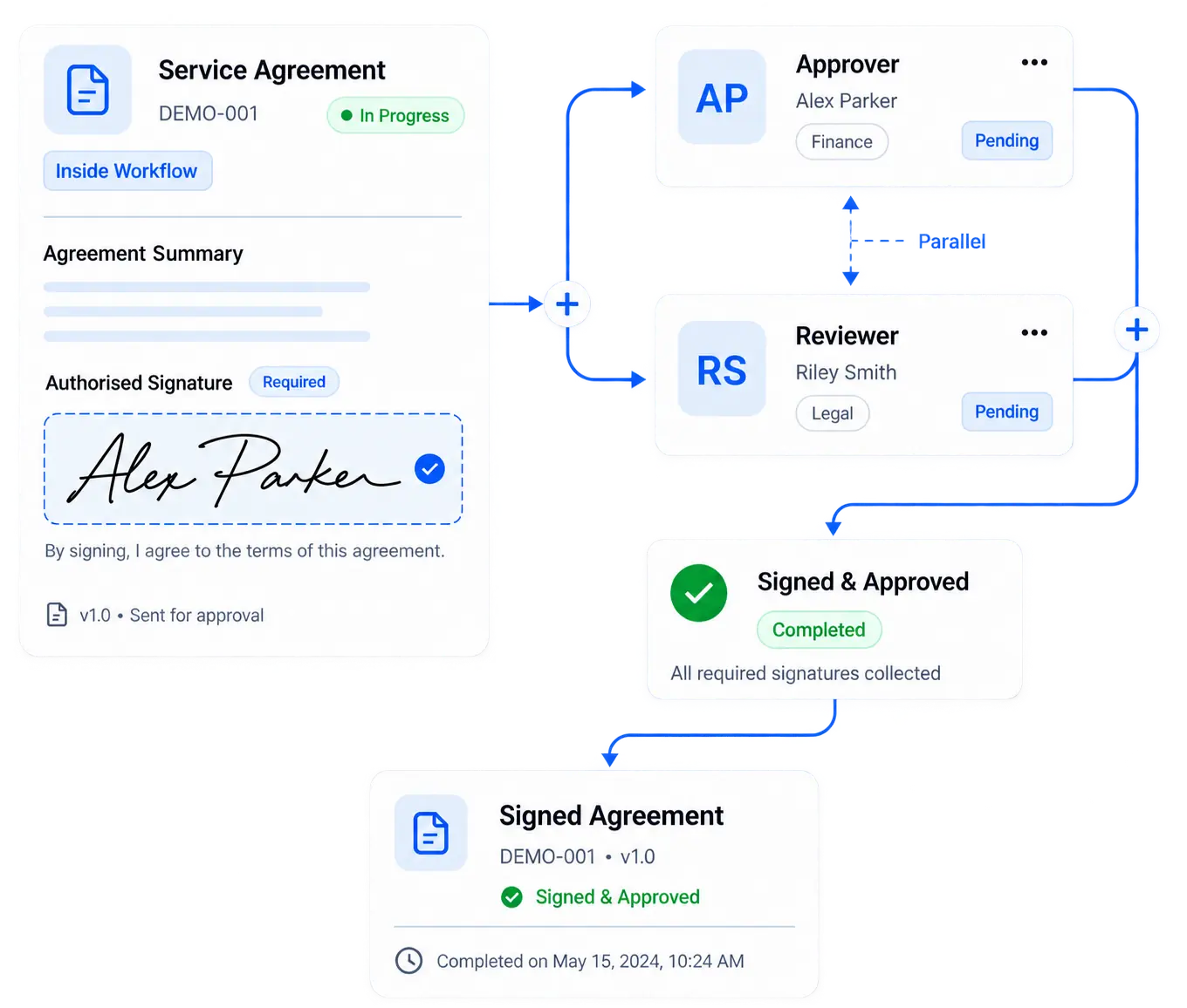 Product illustration connecting a demonstration agreement and signature to approval stages, signing status and the retained signed document.
