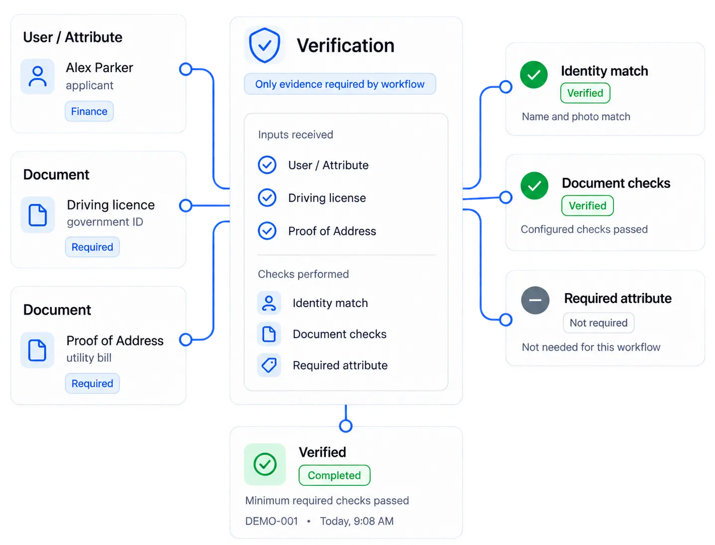 Product illustration linking example applicant information, an identity document and proof of address to configured checks and their results.